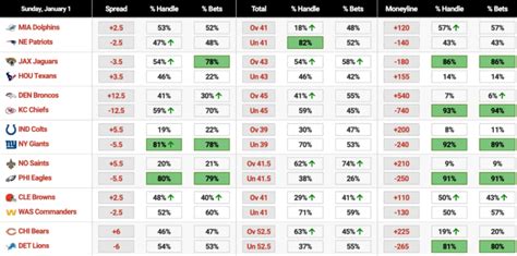 sportsbettingdime nfl|NFL Public Betting Trends .